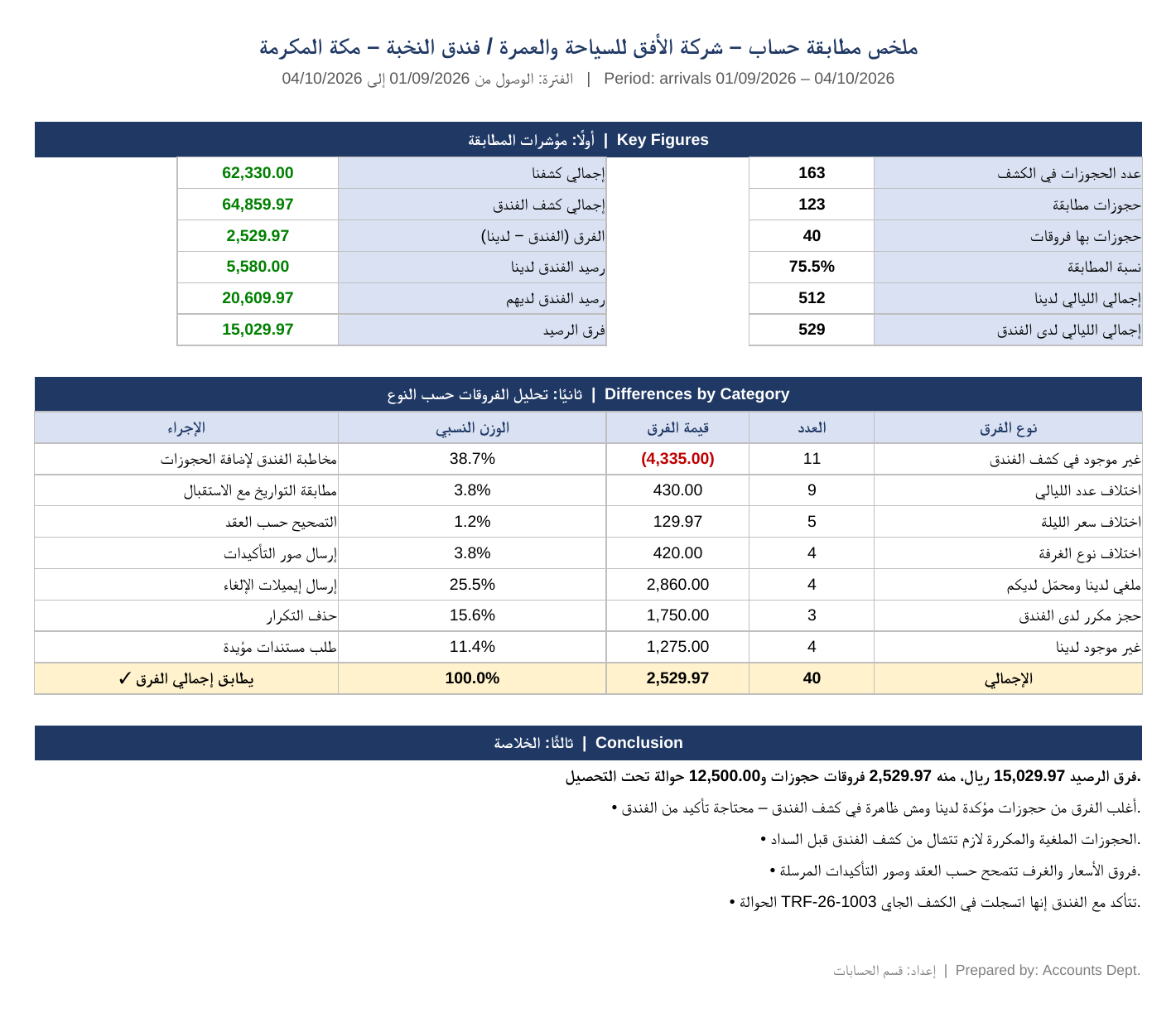 مطابقة كشوف حسابات الفنادق والشركات والموردين وتحديد الفروقات