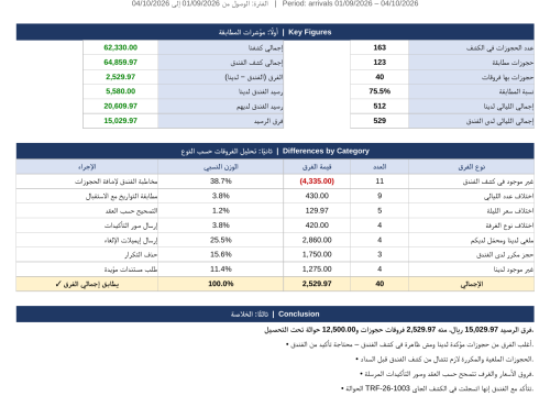مطابقة كشوف حسابات الفنادق والشركات والموردين وتحديد الفروقات